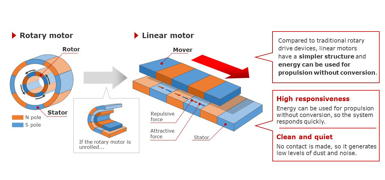 Illustrated comparison of rotary and linear motor structures