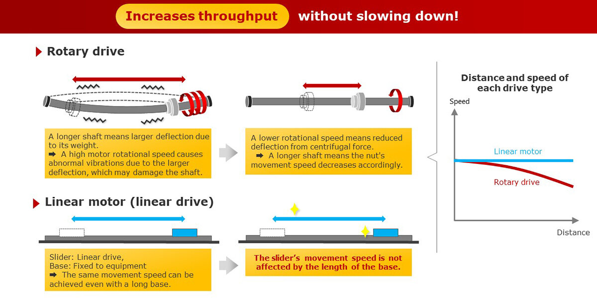 Diagram of differences between a rotary drive and linear motor (linear drive)