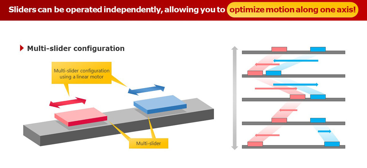 Illustration of a multi-slider configuration using a linear motor