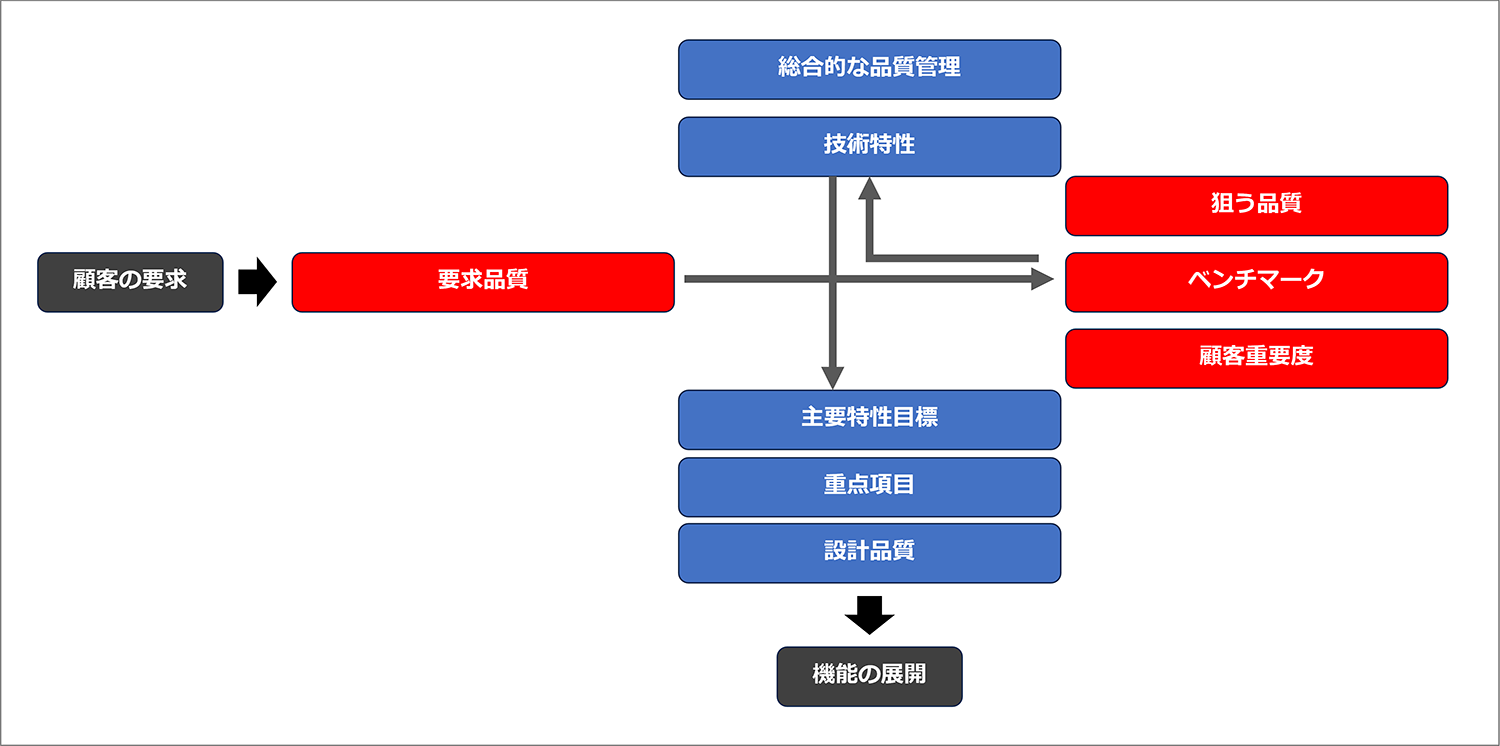 品質機能展開 体系図（製品に対する品質目標を実現するために、さまざまな変換および展開を用いる方法論）