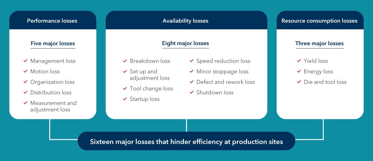 Sixteen major losses that hinder efficiency at production sites