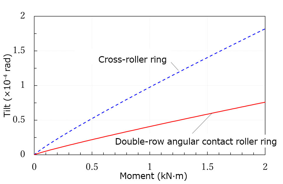 Comparison of double-row angular roller ring and cross-roller ring rigidity
