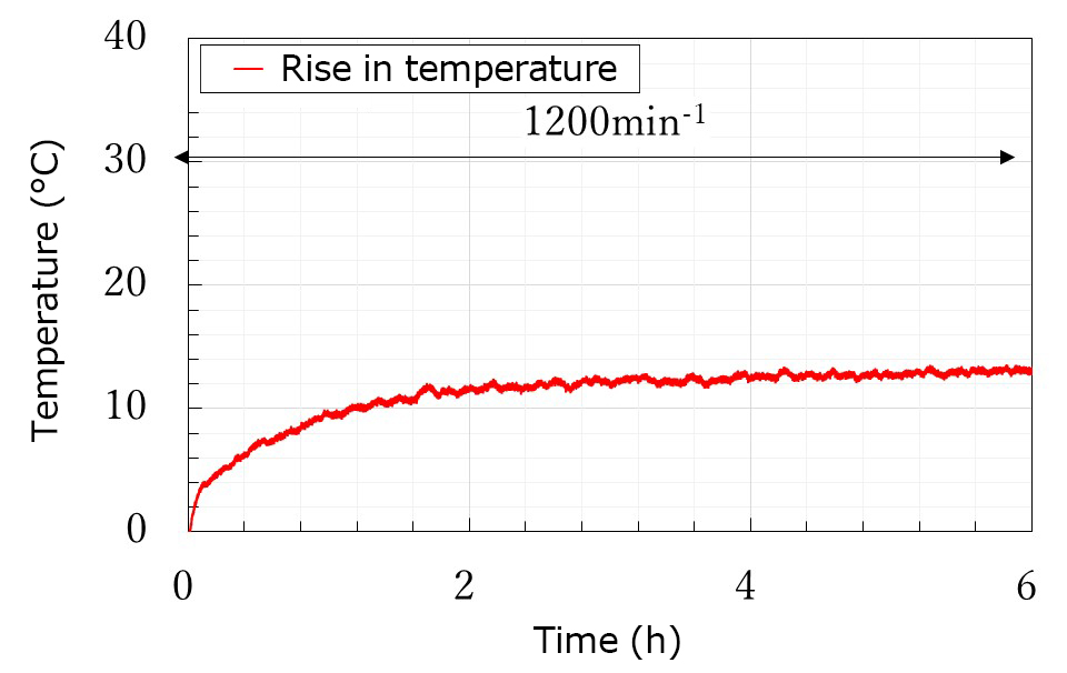 Graph of rotary bearing temperature increase