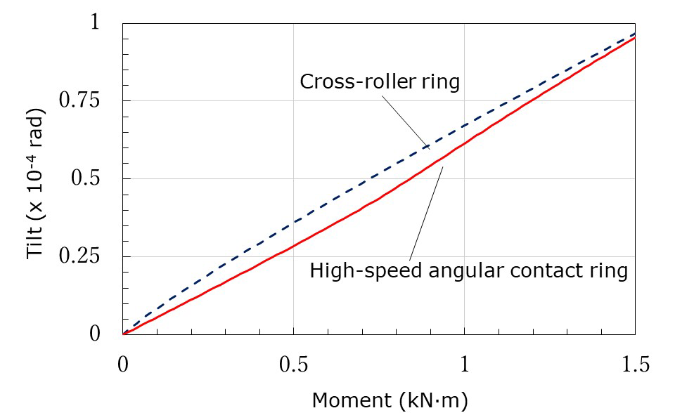 Comparison of cross-roller ring and high-speed angular contact ring rigidity