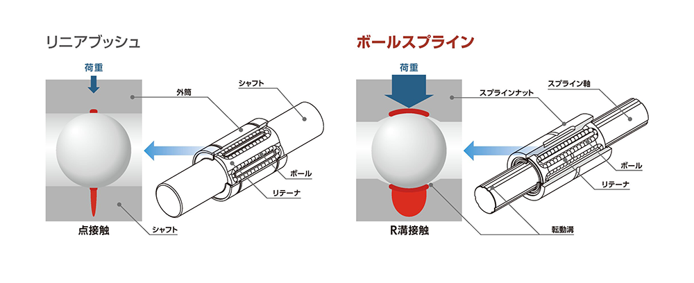 リニアブッシュとボールスプラインの比較のイメージ