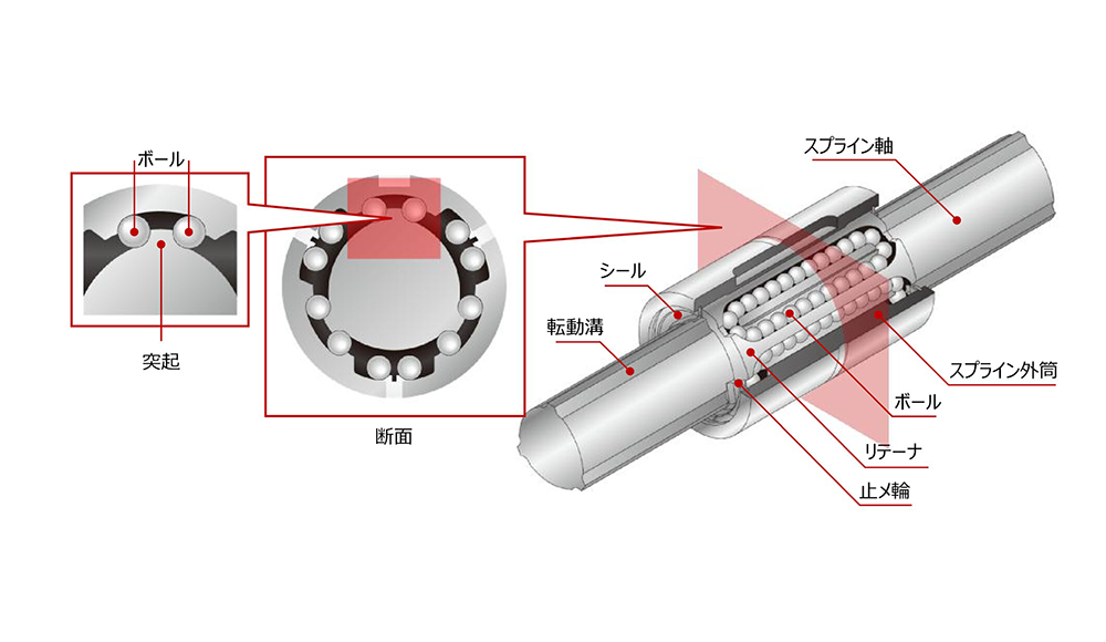 ボールスプラインの構造のイメージ