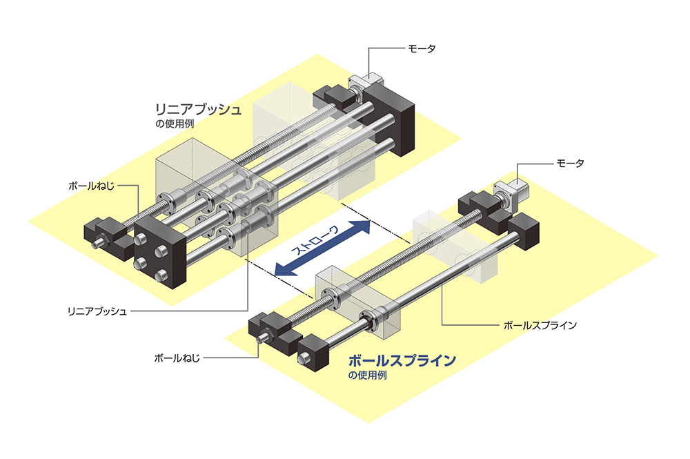 リニアブッシュとボールスプラインの使用例のイメージ
