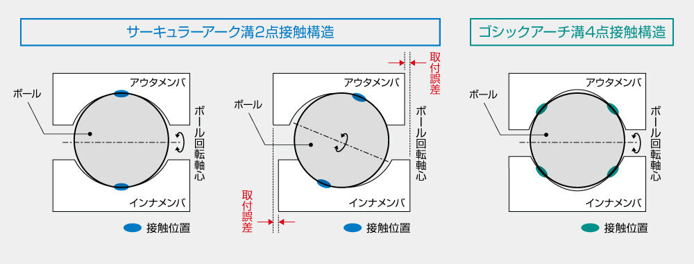 サーキュラーアーク溝2点接触構造とゴシックアーチ溝4点接触構造の誤差吸収のイメージ図