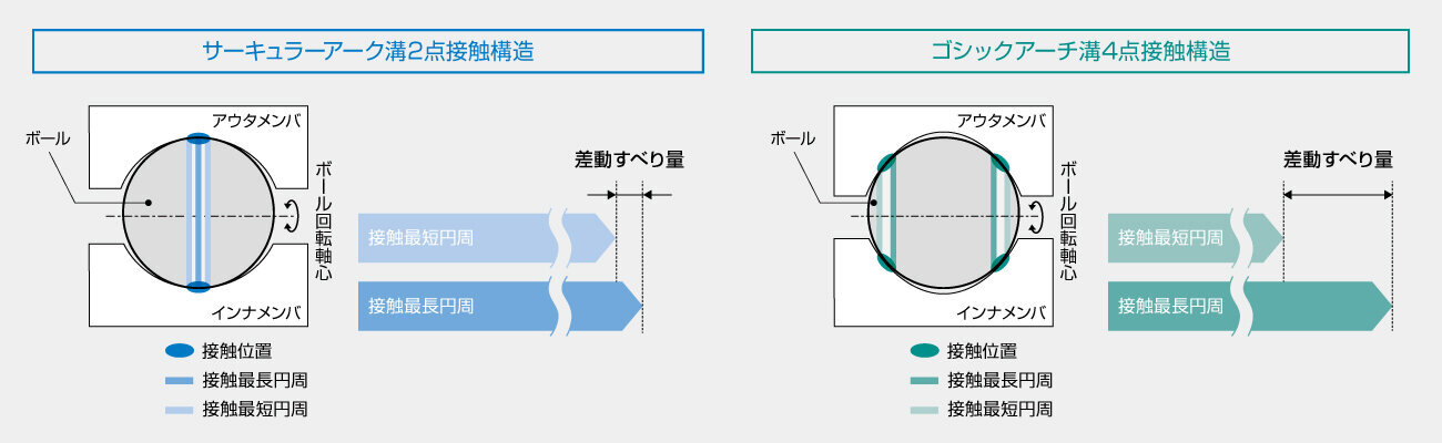 サーキュラーアーク溝とゴシックアーチ溝の差動すべり量の比較イメージ