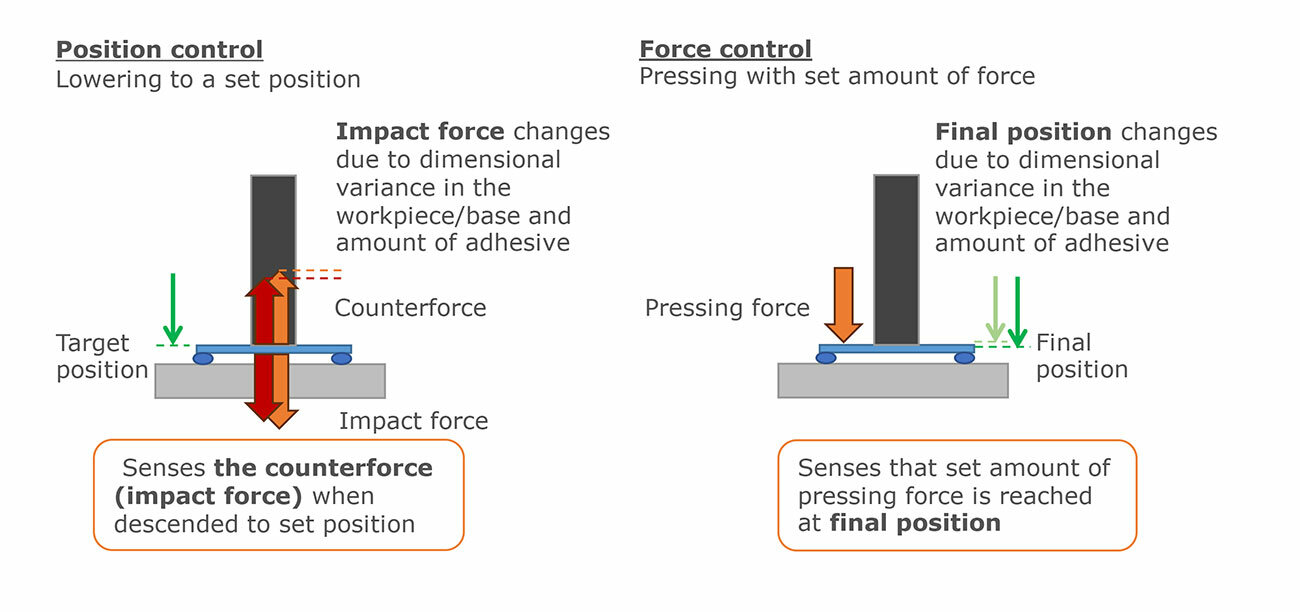 Image of a defect countermeasure made possible by the force sensor
