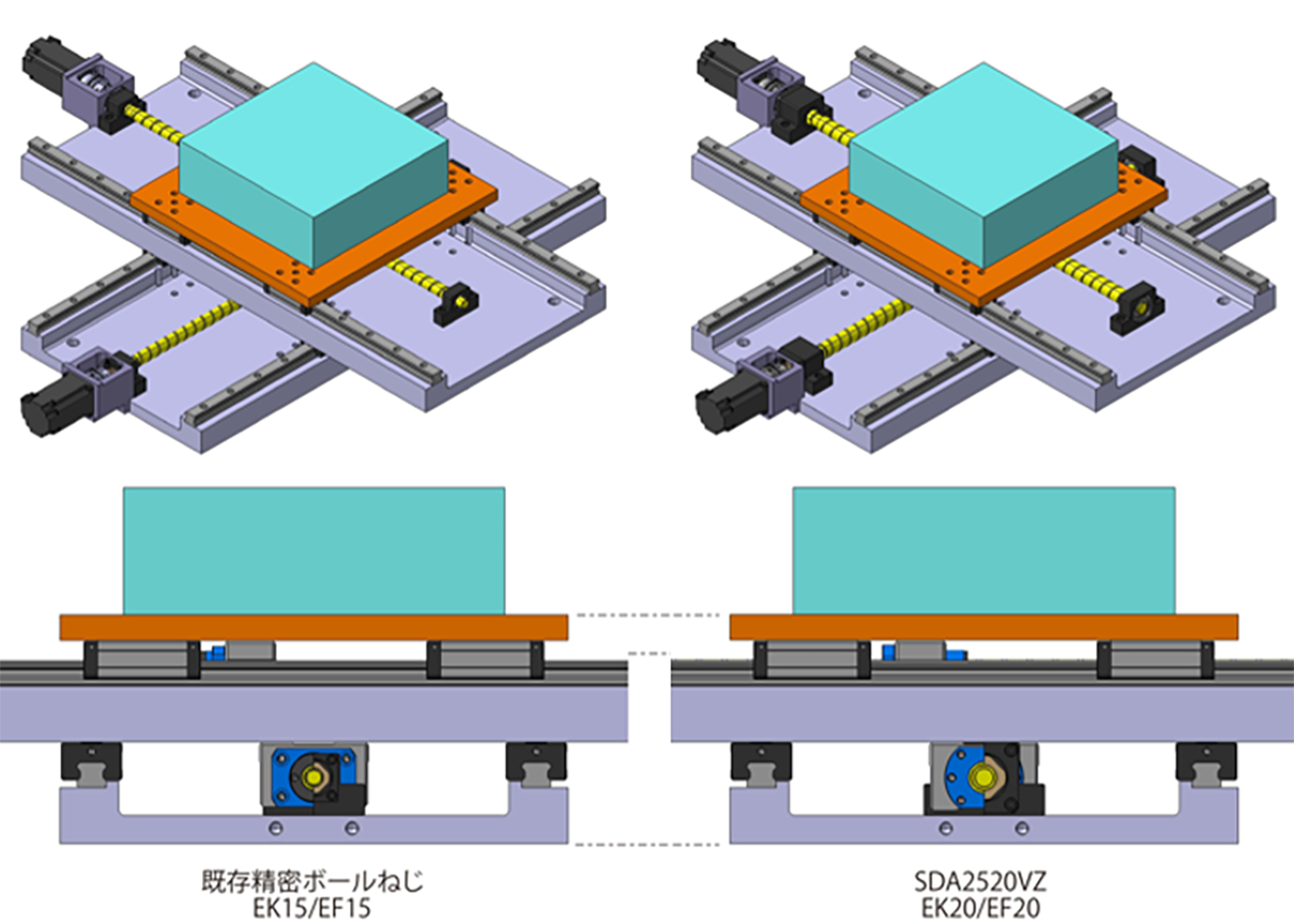 SDA-VZ形と既存形番をXYテーブルに組み込んだ再の性能および外径サイズの比較表。装置のコンパクト化を目的とした既存形番と同形番のSDA-VZの比較表と、装置の性能向上を目的とした既存形番と1サイズ形番を大きくしたSDA-VZの比較表を示す。両比較表ともに性能は向上しており、前者より後者の方が性能向上幅が大きい。