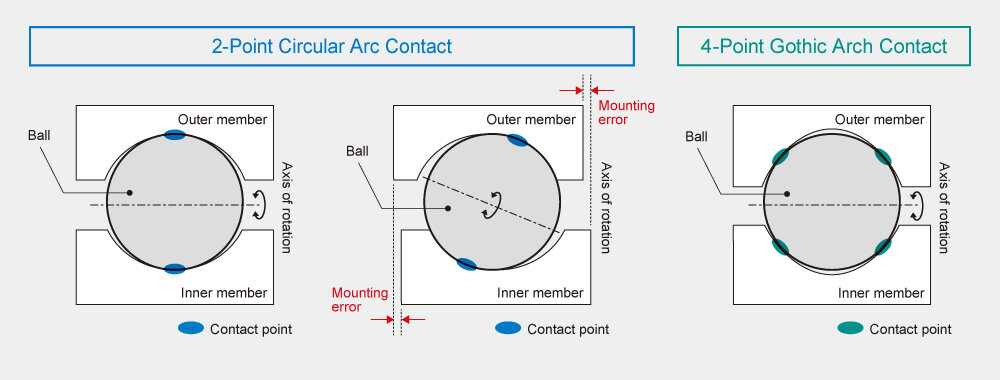 Illustration of error absorption with the two-point circular arc contact and the four-point Gothic-arch contact