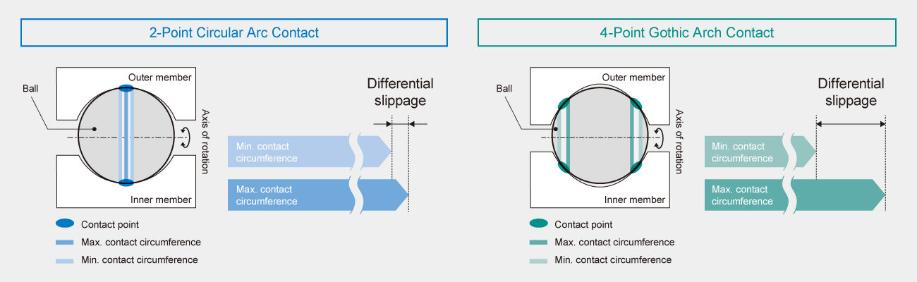 Illustration of a comparison of differential slippage with circular arc grooves vs. Gothic-arch grooves
