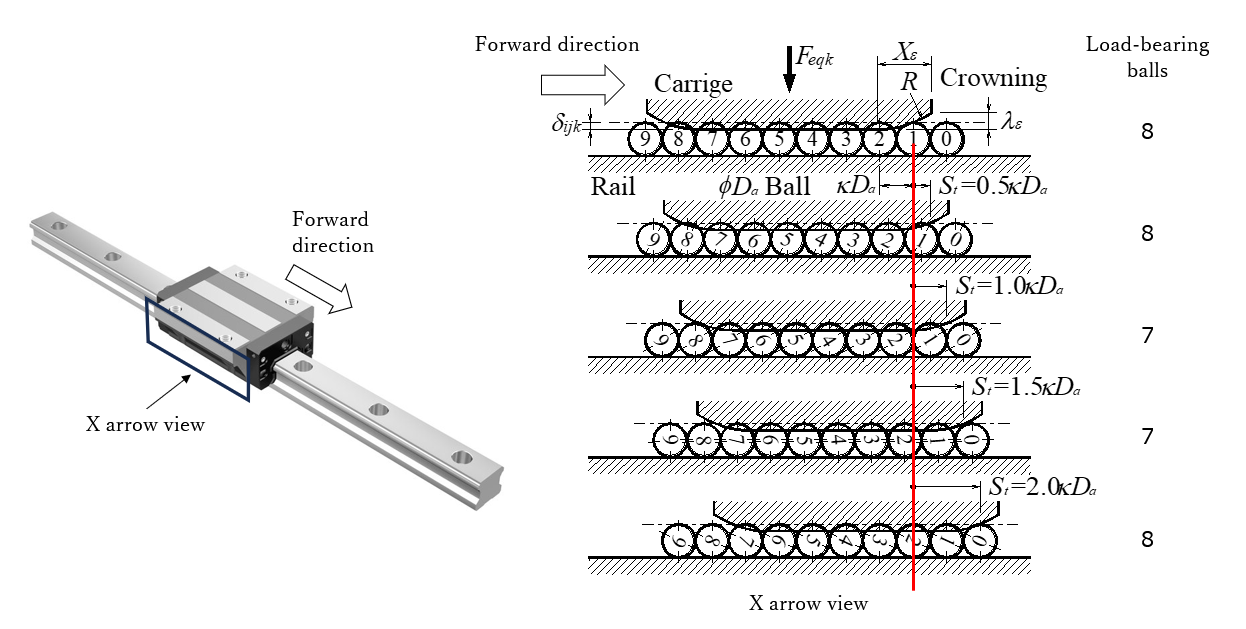 Illustration of how the number of load-bearing balls changes as the balls recirculate. The number of load-bearing balls among any given 10 changes between 7 and 8 as the block moves.