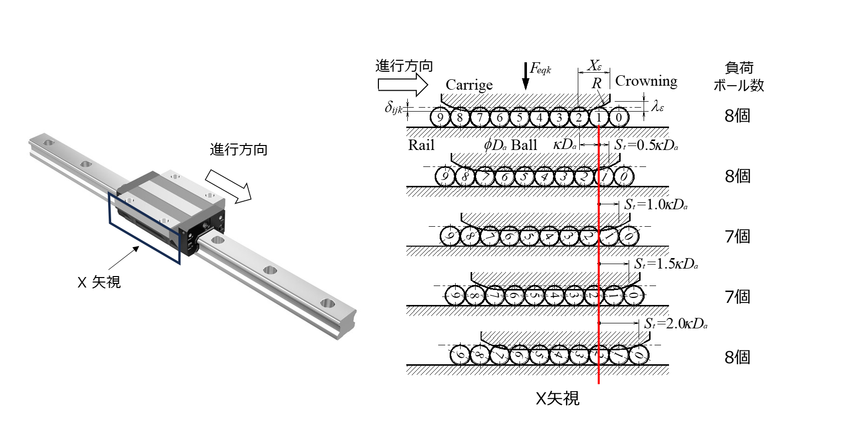 ボール循環により荷重を負荷している有効ボール数が変化する様子をイラストで表したもの。仮に10個のボールに対してブロックが移動する場合、荷重を負荷しているボール数は7～8個と変化する。