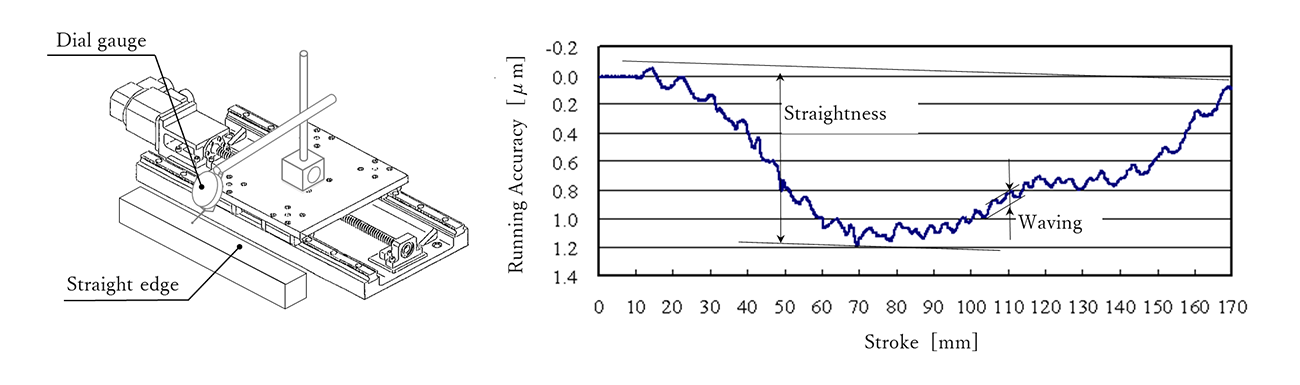 Minute displacement (waving) can be seen on the graph showing the accuracy of table motion.