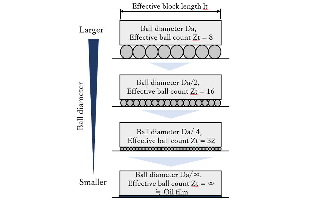 Illustration showing the change in ball diameter and load-bearing ball count for super-low waving guides Reducing the ball diameter increases the load-bearing ball count.