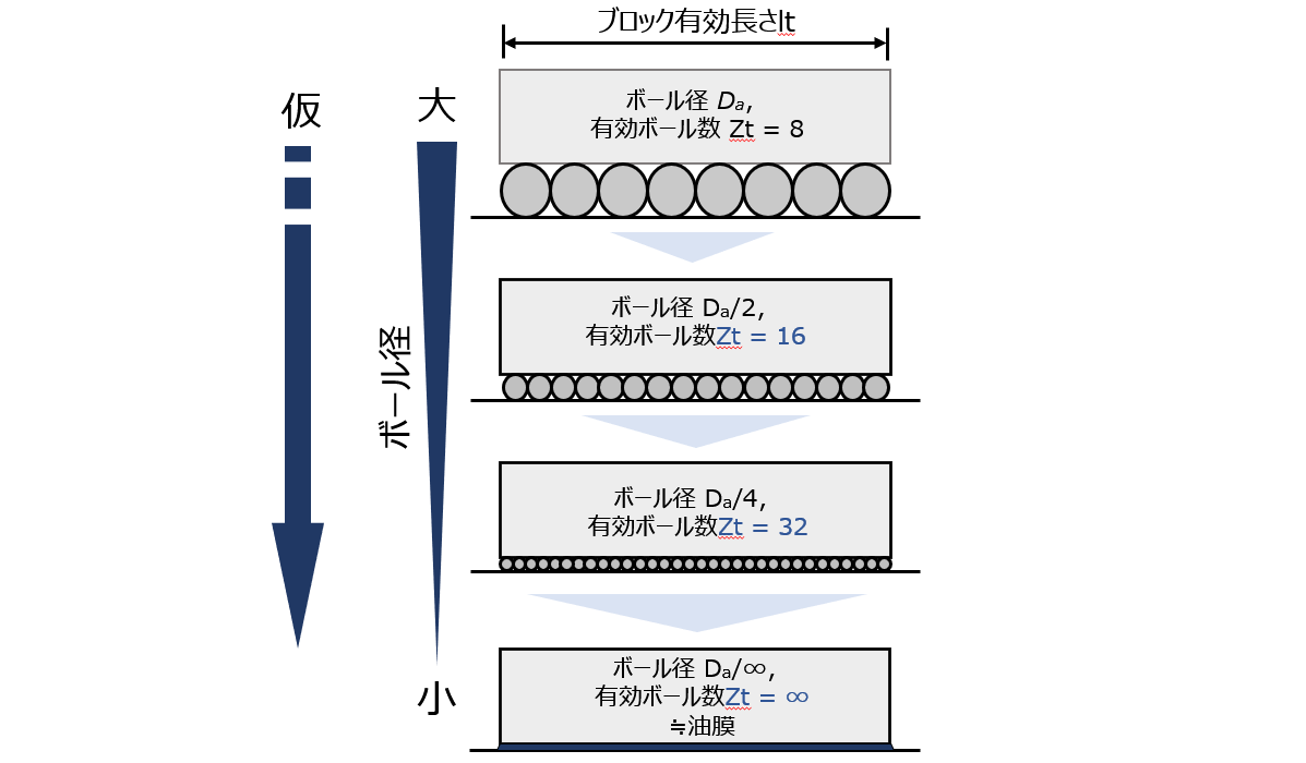 超低ウェービングガイドの玉径と有効玉数の変化をイラストで表したもの。玉径を小さくすることで有効玉数が増えている。