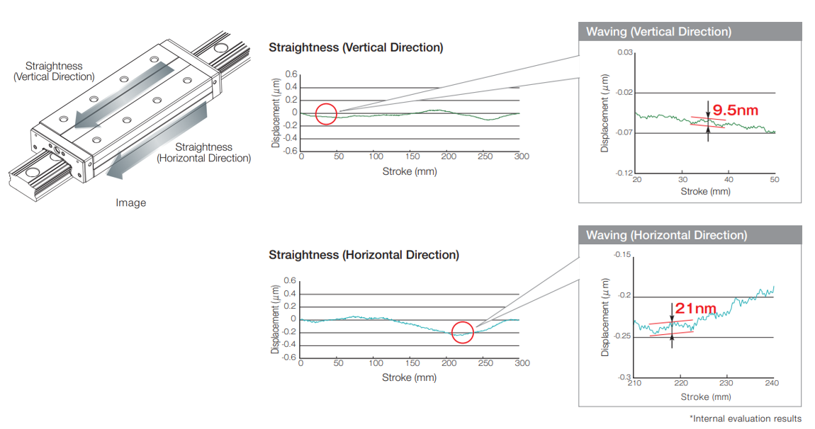 A graph showing the vertical and horizontal position displacement of the upper 250 mm at the center of a table during the movement of a Model SPS with a rail and block span of 250 mm each.