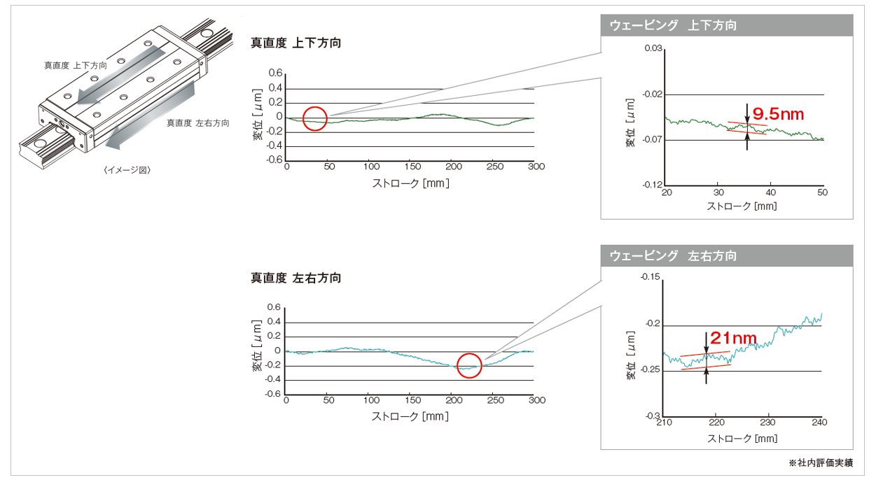レールスパン250mm、ブロックスパン250mmのSPS形を動かした際の、テーブル中央上方250mm地点の位置変位（上下方向および左右方向）をグラフで表したもの。