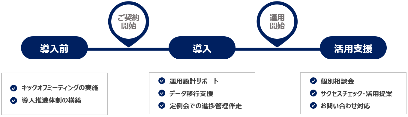 導入前後のサポートの流れフロー図