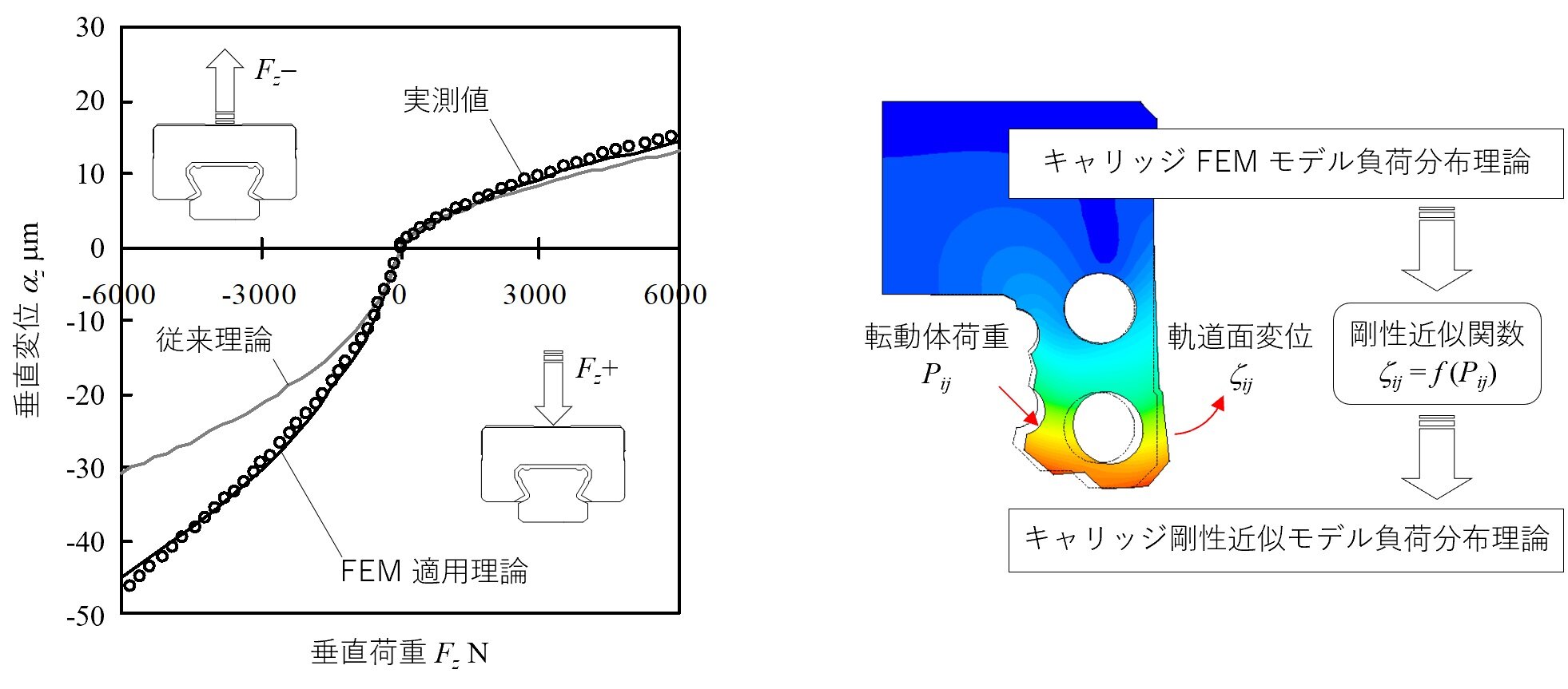 負荷分布理論の剛性シミュレーションは実質値によく合致しているイメージ