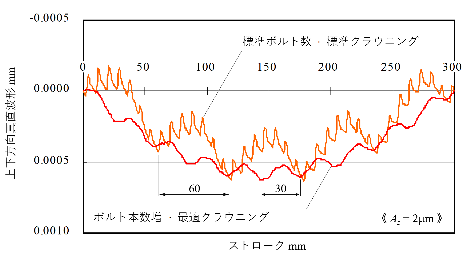クラウニングを最適化したLMガイドの走り精度の解析結果イメージ