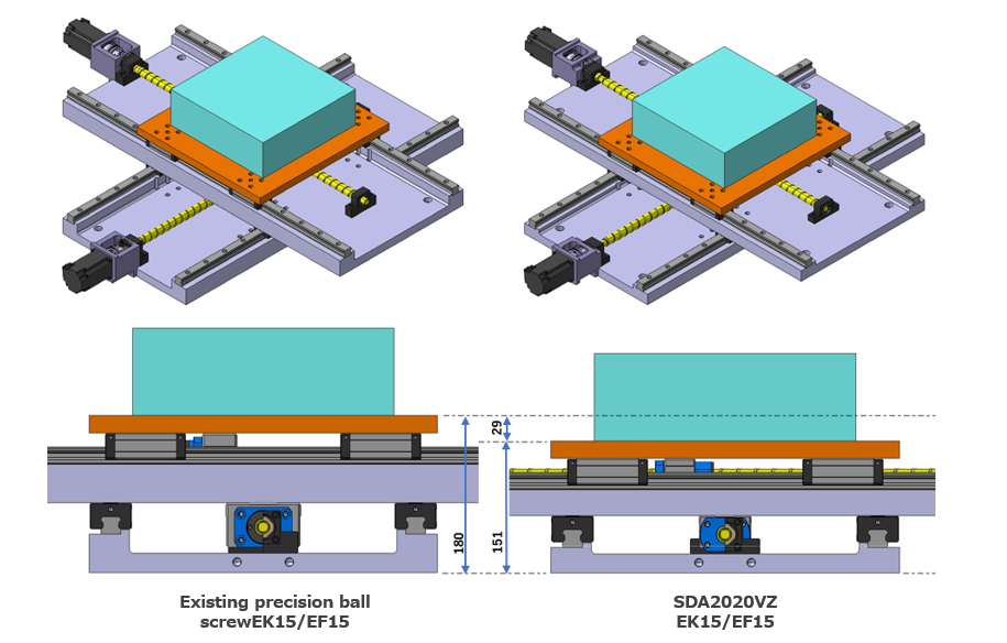 Comparison of the performance and external diameter of Model SDA-VZ versus an existing model of ball screw when assembled onto XY tables. One table compares the equipment compactness when using the Model SDA-VZ and an existing ball screw of the same model size. The other compares the improvement in machine performance when using an existing ball screw or a Model SDA-VZ one size larger. Both tables show an increase in performance, with a more sizable increase in the latter comparison than the former.