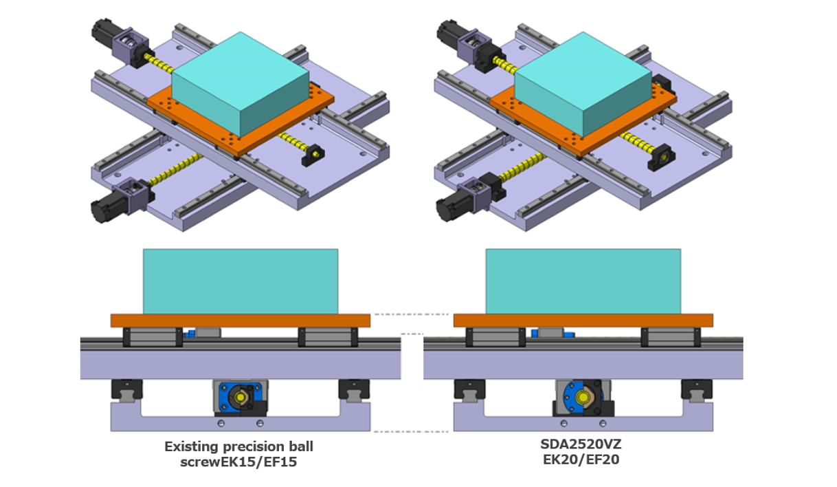 Comparison of the performance and external diameter of the Model SDA-VZ versus an existing model of ball screw when assembled onto XY tables. One table compares the equipment compactness when using the Model SDA-VZ and an existing ball screw of the same model size. The other compares the improvement in machine performance when using an existing ball screw or a Model SDA-VZ one size larger. Both tables show an increase in performance, with a more sizable increase in the latter comparison than the former.