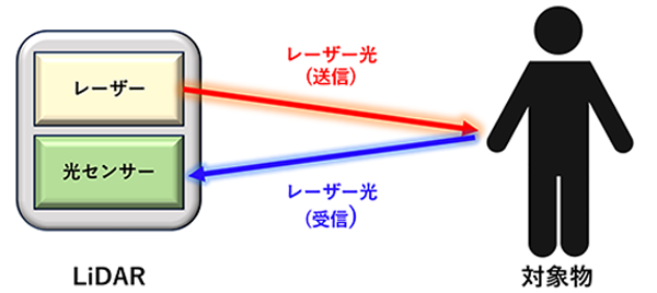 LiDARというセンサーの仕組みのイメージ