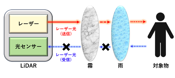 霧や雨といった環境も苦手なLiDARのイメージ