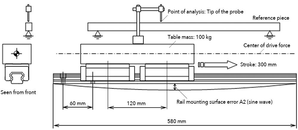 Simulation of LM Guide running accuracy