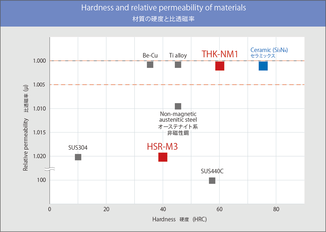 材質別に比透磁率と硬度を表したグラフ 。THK-NM1は右上、THK-M3は中央付近に配置されている。