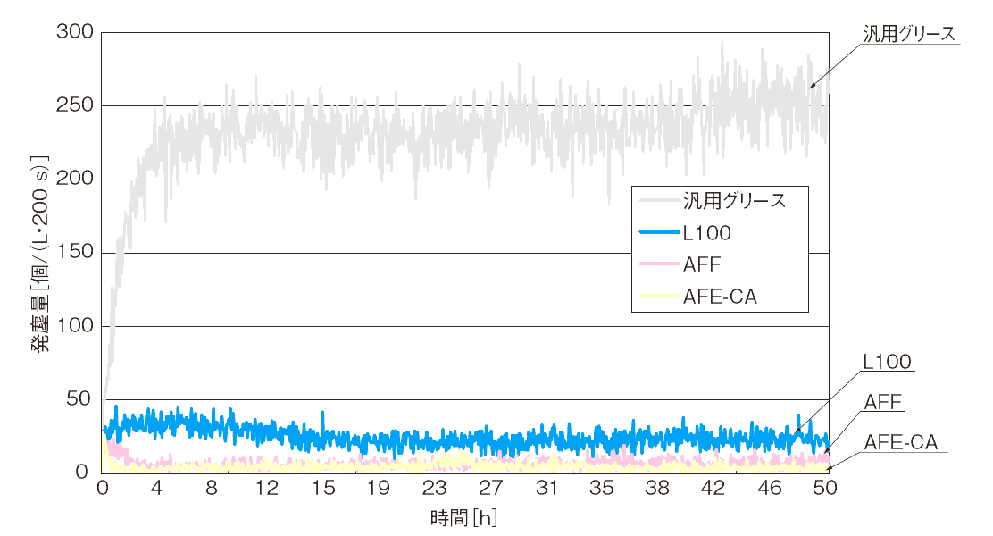 各グリースを封入した際にAFF・AF-C・L100 グリースは汎用グリースに比べて発塵量が極めて少ない値に抑えられている