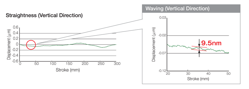 According to the graph of table motion accuracy, there is extremely little displacement due to waving.