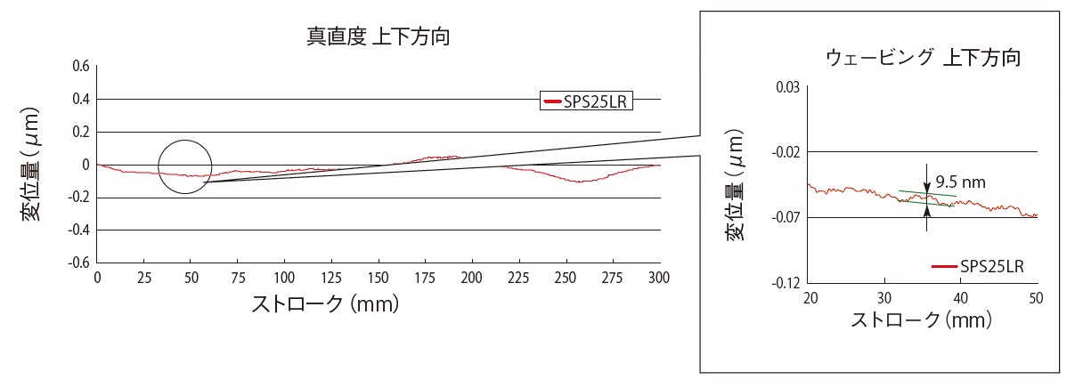 テーブル運動精度のグラフにおいてウェービングによる変位が極めて小さい様子。