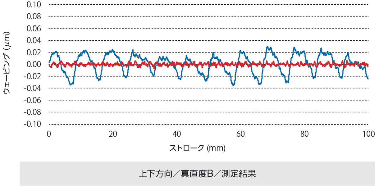 超低ウェービングLMガイド SPH形のウェービング評価のグラフと既存製品との数値比較。既存製品の最大ウェービング振幅幅は0.0634μmに対し、SPH25形は0.0120μm。既存製品の平均ウェービング振幅値は0.0505μmに対し、SPH25形は0.0088μmと、いずれも小さい。