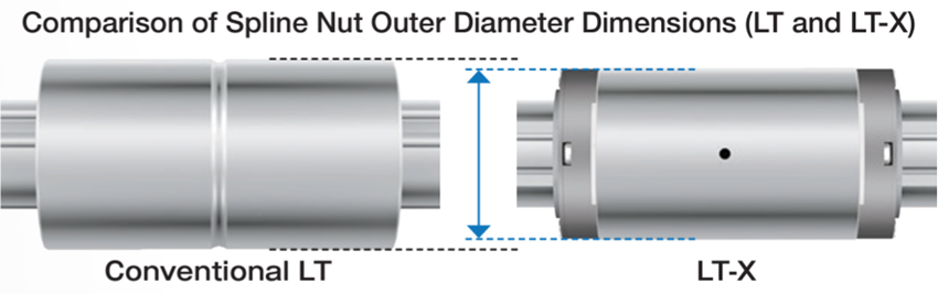 A dimensional comparison of their outer diameters shows that the Miniature Ball Spline (Model: LT-X) is smaller than the conventional model