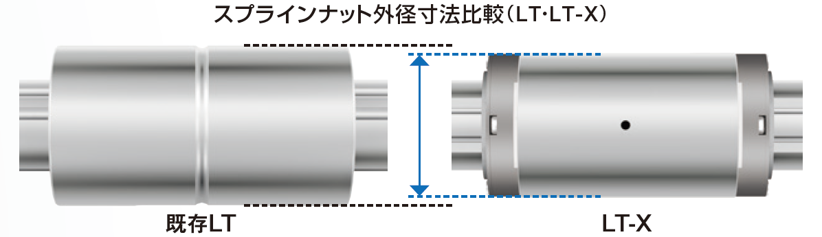 ミニチュアボールスプライン（形番：LT-X）と従来品の外径寸法比較により前者が小さい様子。