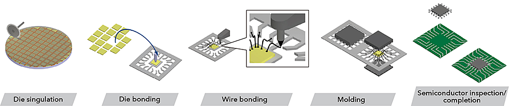 Semiconductor manufacturing processes (post-processing)