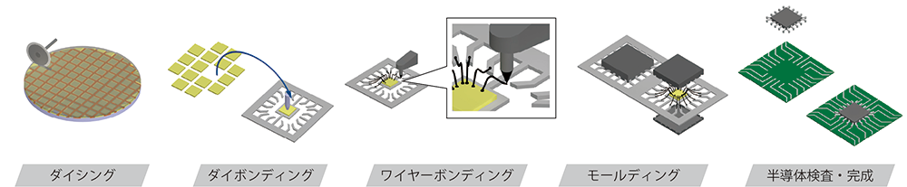 半導体の製造工程（後工程）のイメージ