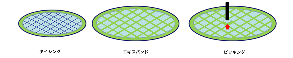 エキスパンドをしてピッキングツールで半導体チップを引き剥がすイメージ