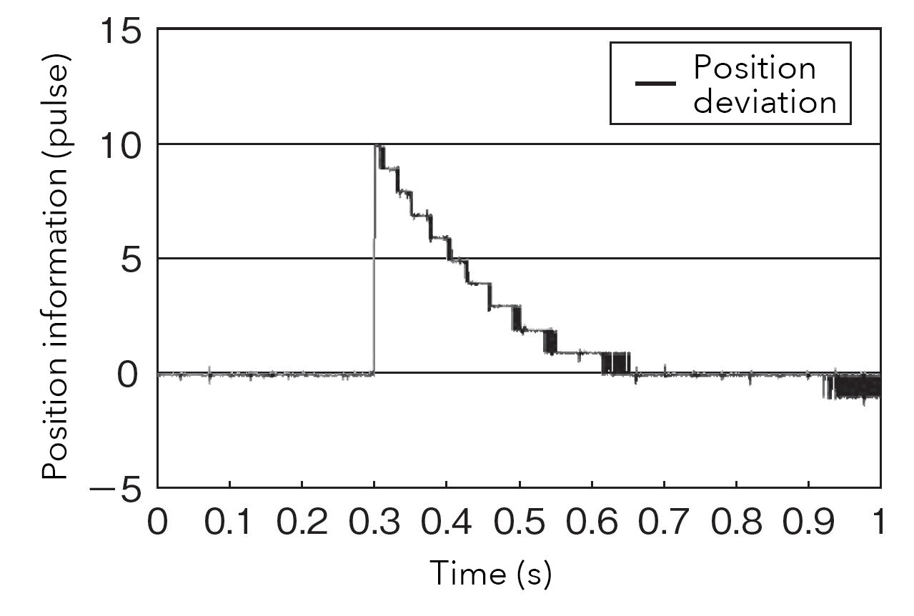 A graph of the responses obtained with a position proportional gain (Kp) of 60 1/s