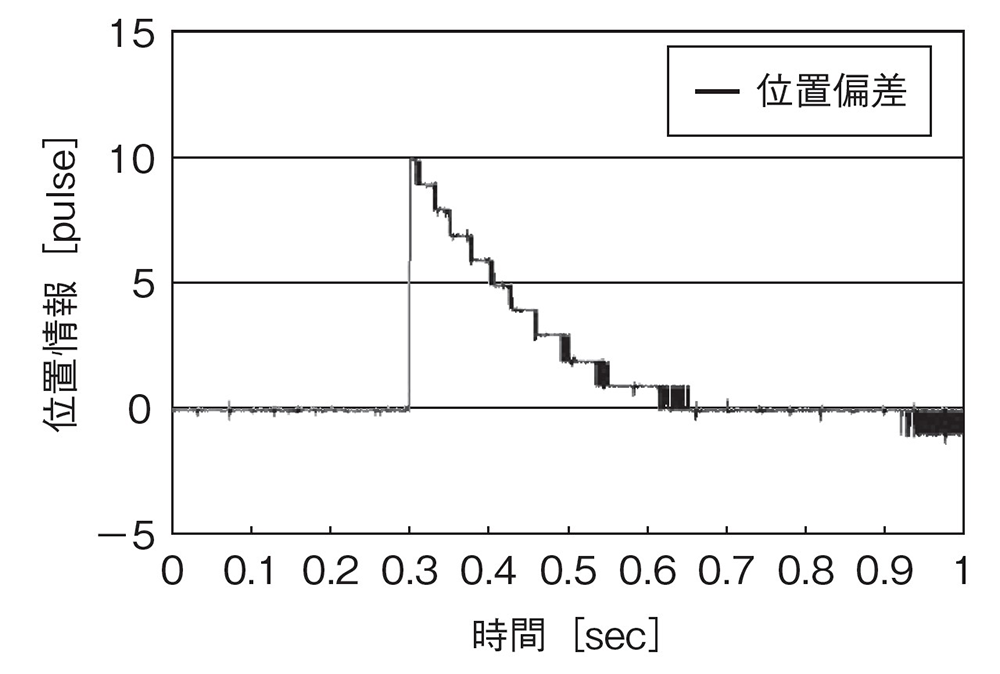 位置比例ゲインKpが60 1/sの場合の応答グラフ