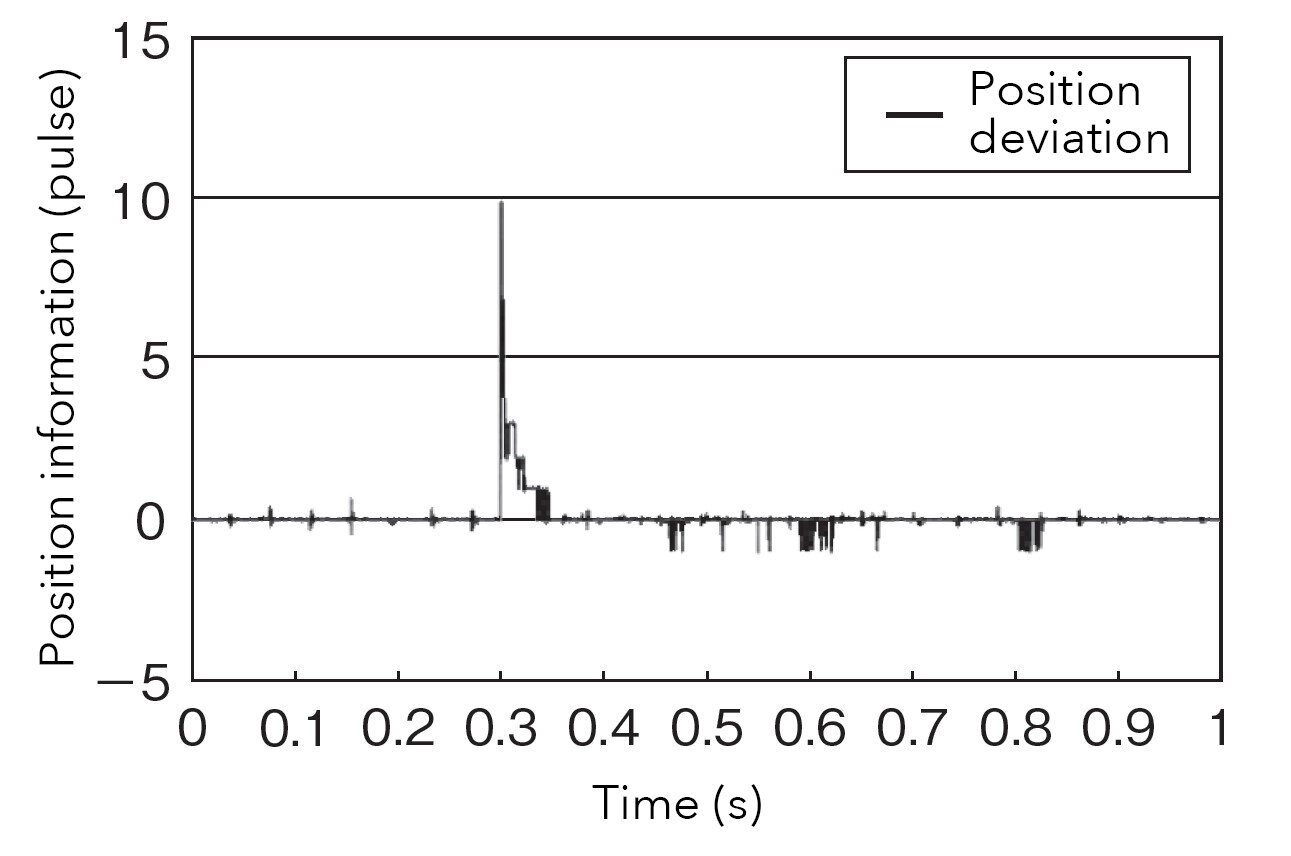 A graph of the responses obtained with a position proportional gain (Kp) of 1,000 1/s .
