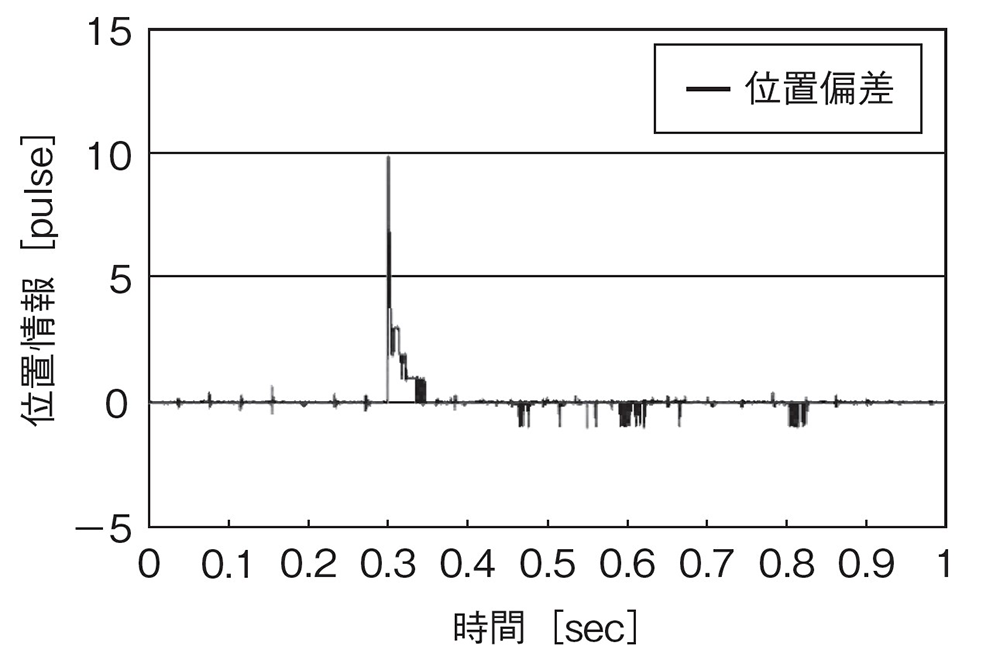 位置比例ゲインKpが1000 1/sの場合の応答グラフ