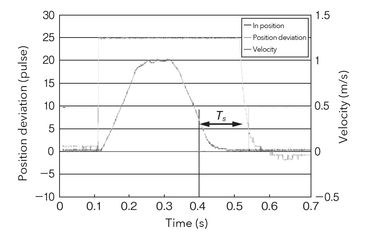 Response graph produced by conventional conditions of P, PI Control