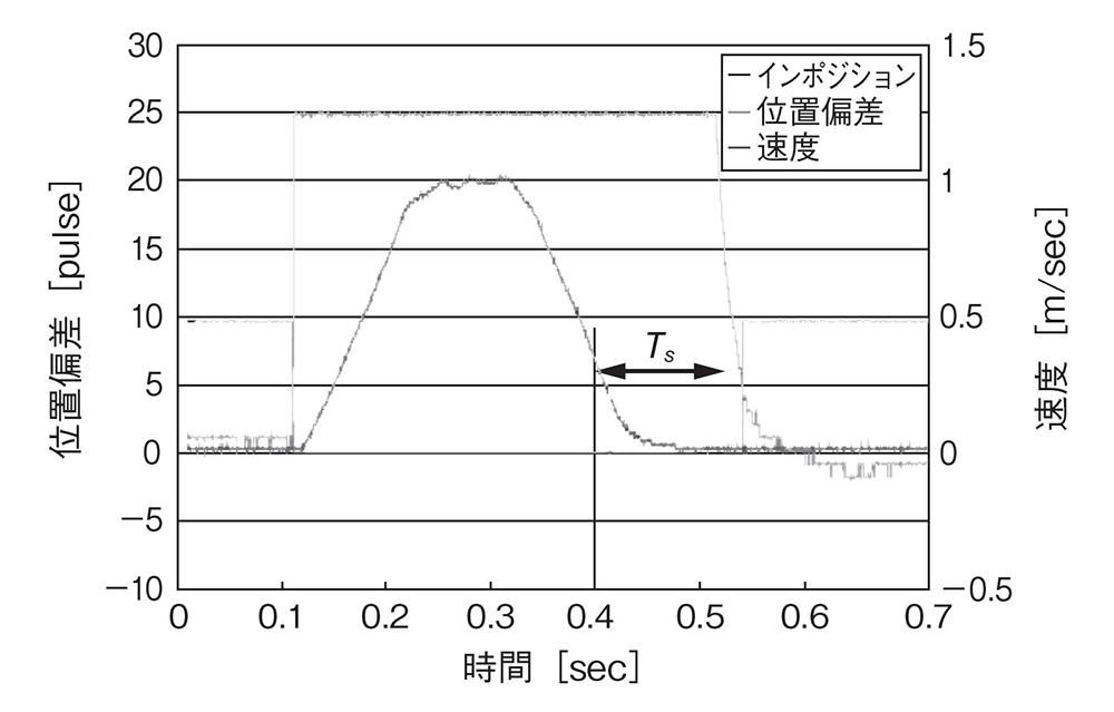 現行条件：（P,PI）制御のときの応答グラフ