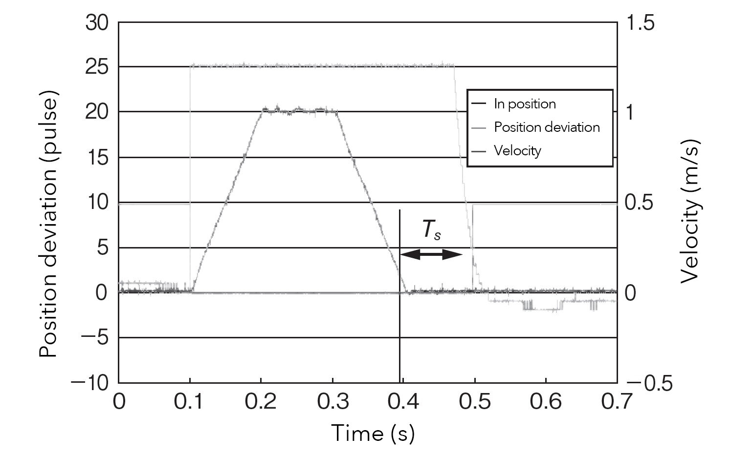 Response graph produced by velocity feedforward control