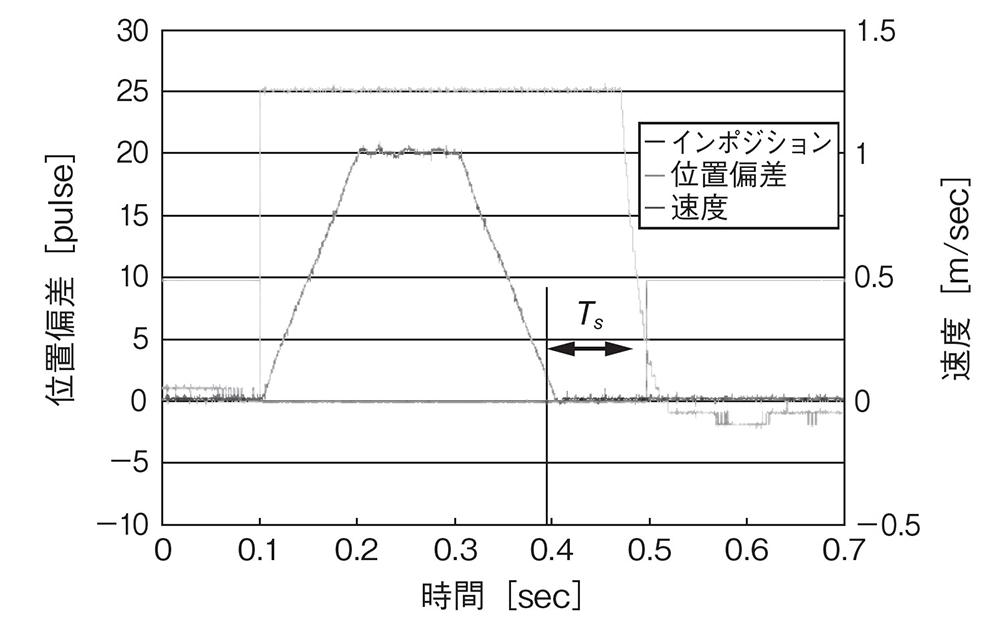 速度のフィードフォワード制御のときの応答グラフ